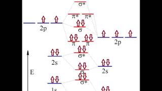 Heteronuclear diatomic molecules of the second row [upl. by Whittemore]