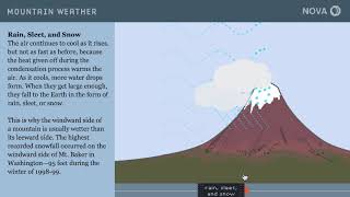 Orographic Lifting Animation [upl. by Ybbob794]