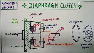 diaphragm clutch function construction working difference bw single plate amp diaphragm [upl. by Spillihp]