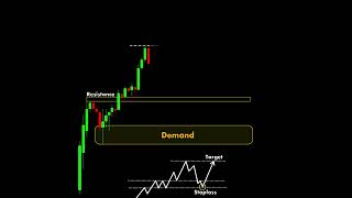 Trading price action profitpathways trading stockmarketanalysis [upl. by Vaientina]