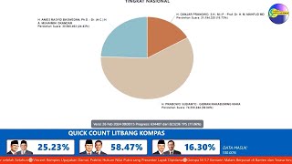 Real Count KPU Senin 26 Januari 2024 Suara masuk 7706   Tayangan per Provinsi [upl. by Arimay]