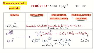 NOMENCLATURA DE PEROXIDOS [upl. by Bax]