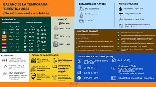 Balanç de la Temporada Turística 2024 [upl. by Haikan846]