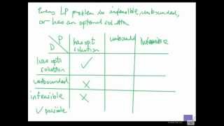 LP duality  Relationships between the primal and dual problem [upl. by Krahling]