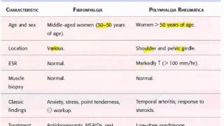 Fibromyalgia vs Polymyalgia rheumatica USMLE CK Step 2 [upl. by Etteval]