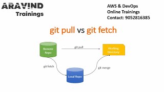 git pull vs git fetch  Aravind Trainings  Explained with practical example [upl. by Salahi553]