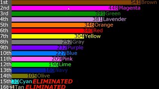 Algicosathlon Scores Over Time As of Day 11  bacon lettuce potato [upl. by Ille935]