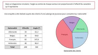 Comment réaliser un diagramme circulaire [upl. by Finer]