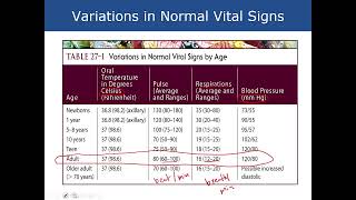 Fundamentals of Nursing  Lecture 8 Vital Signs Part 1 [upl. by Tanah]