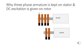 WHY ARMATURE WINDING ON STATOR IN SYNCHRONOUS MACHINE [upl. by Edouard]