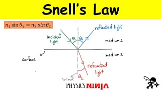 Refraction and Snells Law [upl. by Ellenij]