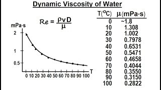 Physics 341 Bernoullis Equation amp Flow in Pipes 5 of 38 Dynamic Viscosity of Water [upl. by Boote]