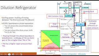 L2B  How does dilution refrigerator works and Vacuum Environment [upl. by Nilkoorb]