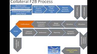 Collateral Management Part02 [upl. by Naraa]