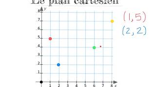 Le plan cartésien [upl. by Enenaej471]