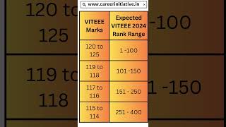 VITEEE 2024 Expected Cutoff  MARKS VS RANK VS BRANCH Expected Rank for 115 to 120 Marks in VITEEE [upl. by Koeppel]