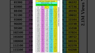 Pay level 11 paymatrix matrix 7thpay cgemployee cgnews cg viral shorts [upl. by Boardman]