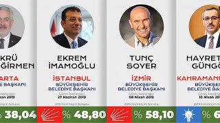 2019 Belediye Başkanları ve Yerel Seçim Oy Oranları [upl. by Lebatsirc]