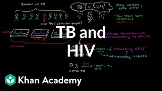 TB and HIV  Infectious diseases  NCLEXRN  Khan Academy [upl. by Ennayk]