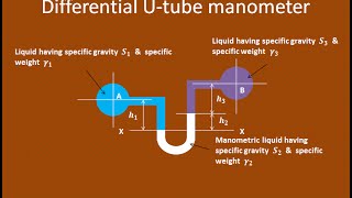 How to measure the gauge pressure using differential Utube manometer  GATE examination [upl. by Tisbe106]