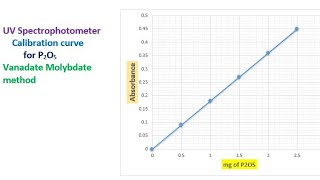 Preparation of calibration curve on UV spectrophotometer live demo P2O5 Vanadomolybdate method [upl. by Maag]