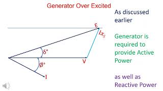 Over and Under Excited Generator [upl. by Tori]