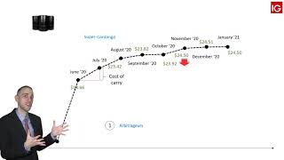 Contango and Backwardation using oil explained  IG MENA [upl. by Seibold]