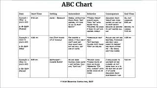 Sec3 Lec2 ABC Chart Antecedent Behavior Consequence [upl. by Sylvester170]