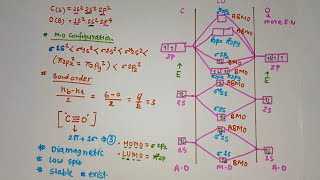 CO molecular orbital diagram l MO diagram of co l chemistry l [upl. by Kcirevam764]