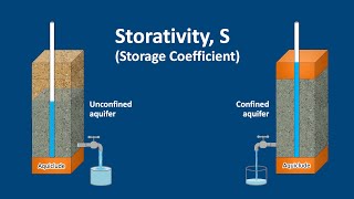 Hydrogeology 101 Storativity [upl. by Yrok]