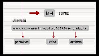 Permisos en Linux [upl. by Romain790]