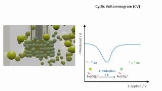 Cyclic Voltammetry  a molecular scale representation [upl. by Towbin]