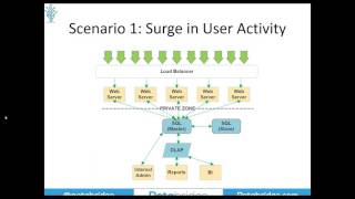 Webinar Introduction to Distributed Systems with Akka NET and Akka Cluster [upl. by Llorrac704]