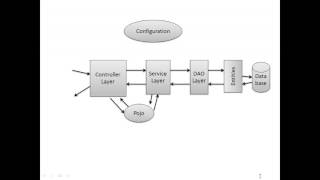 4 Spring Boot Hibernate Using SessionFactory [upl. by Sinylg]