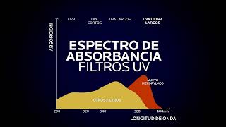 ¡NUEVO ANTHELIOS UVMUNE 400 FPS50  El mejor filtro contra los rayos UV más dañinos en la piel [upl. by Dolores]