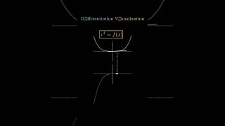 Graph of Differentiation equation visual method अवकलनकक्षा12 कक्षा10वीगणित वास्तविकसंख्याएँ [upl. by Wooster]