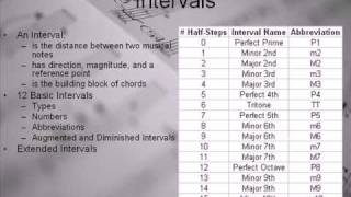 Intervals Musical Syllables [upl. by Helali]