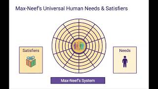 Introducing Human Needs and Satisfiers by Max Neef  www SustainableStart net  WiseUp Webinar 25 2 [upl. by Jangro]