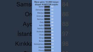 İllere göre 10000 kişiye düşen kamyon sayısı [upl. by Tdnaltroc765]