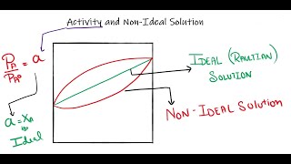 Activity and NonIdeal Behavior  Solutions  Activity and Non ideality intuition [upl. by Akimet]