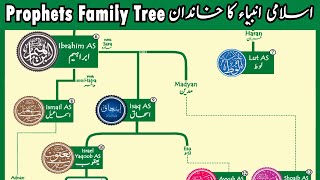 Islamic Prophets Family Tree  Adam to Muhammad SAW ​ [upl. by Icnan]