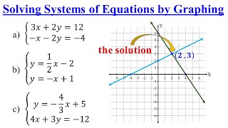 Solving Systems of Linear Equations By Graphing │Algebra [upl. by Adda]