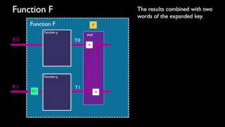 The Twofish Encryption Algorithm [upl. by Acemat]