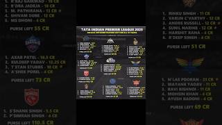 Ipl 2025 Ke Retained Players List For All 10 Teams ipl2025 cricketlover cricketvideo cricketnews [upl. by Ainevul]