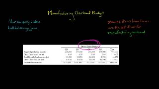 Manufacturing Overhead Budget [upl. by Enilesoj]