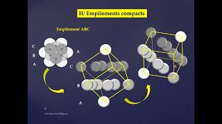 Séance 4 THEME 1 Cristallographie Chap 2 Cristaux métalliques [upl. by Magavern]