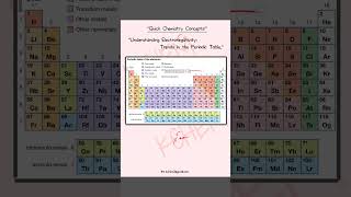 quotQuick Chemistry Concept Electronegativity Trend in the Periodic Tablequot shorts viralvideo [upl. by Arytas]