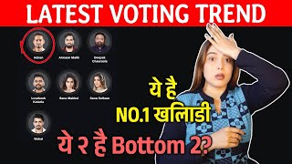 Bigg Boss OTT 3 LATEST Voting Trend  Ye Contestant Hai NO1 Lovekesh Vs Adnaan [upl. by Zeuqirdor444]