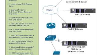 Understanding How DNS Works in Depth [upl. by Tenay]