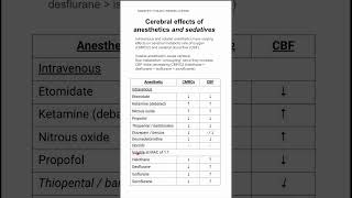 Cerebral effects of anesthetics and sedatives [upl. by Annuahs]